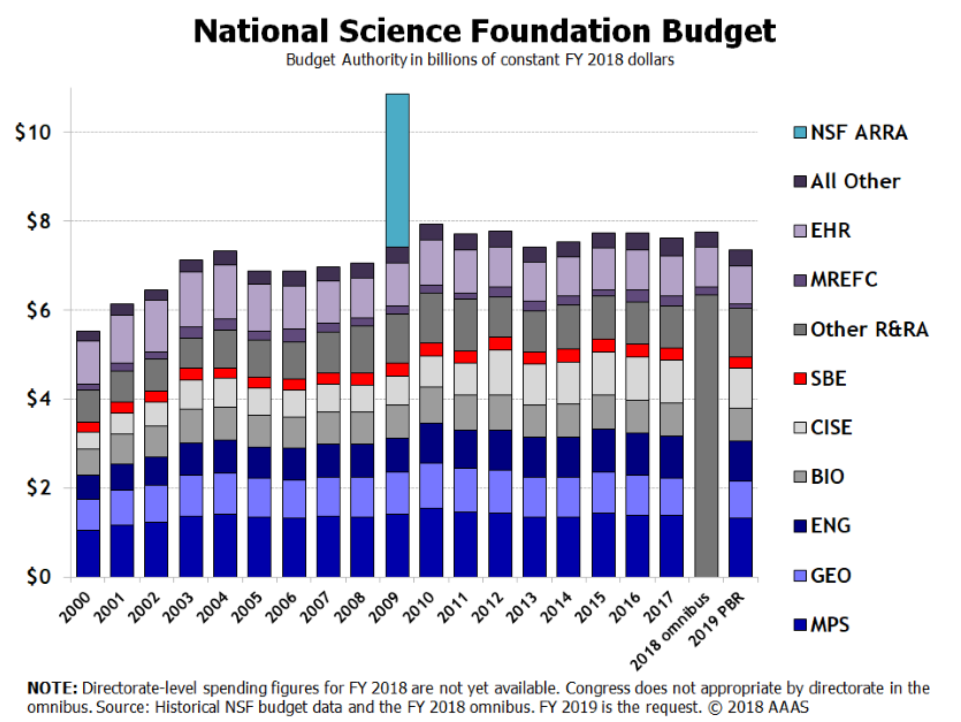 National Science Foundation (NSF) AAU FY19 Funding Brief Association